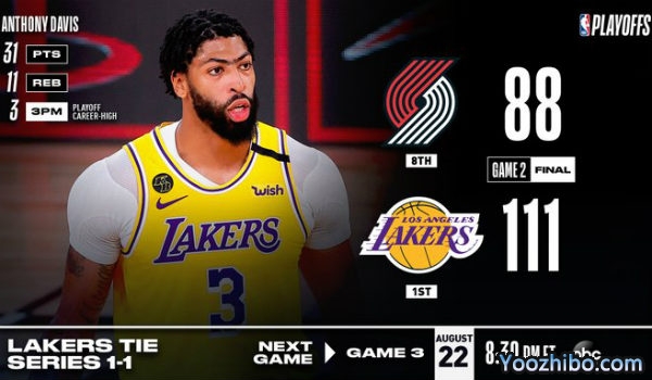 <a href=/lanqiumf/lakers/ target=_blank class=infotextkey>湖人</a>大胜<a href=/lanqiumf/blazers/ target=_blank class=infotextkey>开拓者</a>大比分扳1-1平！